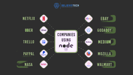 List of companies using Node.js and PHP